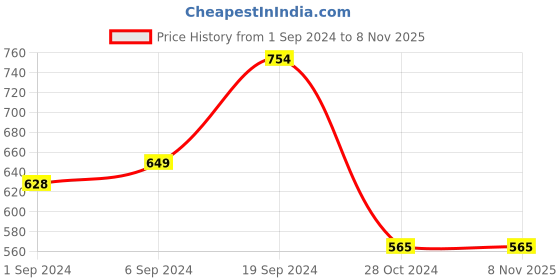 tatacliq.com KASSUALLY Pink Embellished Bodycon Dress kassually Price History Graph from 1 Sep 2024 to 7 Nov 2025