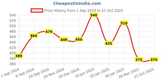 tatacliq.com KASSUALLY Pink Embellished Crop Top kassually Price History Graph from 1 Sep 2024 to 19 Oct 2025
