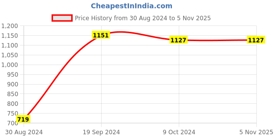 tatacliq.com KASSUALLY Pink Fit & Flare Dress kassually Price History Graph from 30 Aug 2024 to 4 Nov 2025