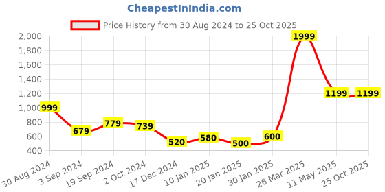 tatacliq.com KASSUALLY Pink Fleece Printed Sweatshirt kassually Price History Graph from 30 Aug 2024 to 25 Oct 2025