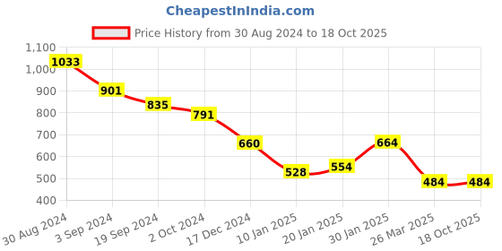 tatacliq.com KASSUALLY Pink Floral Print A Line Dress kassually Price History Graph from 30 Aug 2024 to 18 Oct 2025