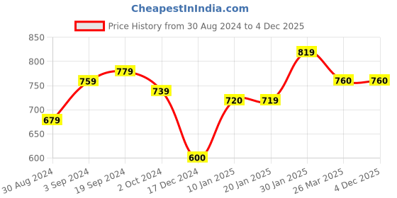 tatacliq.com KASSUALLY Pink Floral Print A Line Dress kassually Price History Graph from 30 Aug 2024 to 4 Dec 2025