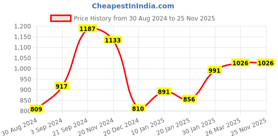 tatacliq.com KASSUALLY Pink Floral Print A Line Dress kassually Price History Graph from 30 Aug 2024 to 25 Nov 2025