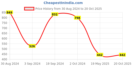 tatacliq.com KASSUALLY Pink Floral Print High-low Dress kassually Price History Graph from 30 Aug 2024 to 20 Oct 2025
