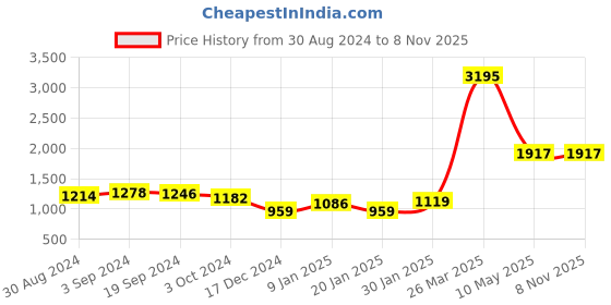 tatacliq.com KASSUALLY Pink Floral Print Jumpsuit kassually Price History Graph from 30 Aug 2024 to 5 Nov 2025