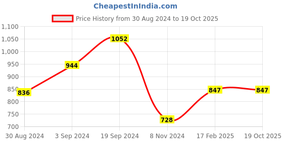 tatacliq.com KASSUALLY Pink Floral Print Jumpsuit kassually Price History Graph from 30 Aug 2024 to 19 Oct 2025