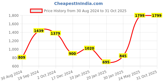 tatacliq.com KASSUALLY Pink Floral Print Maxi Dress kassually Price History Graph from 30 Aug 2024 to 30 Oct 2025