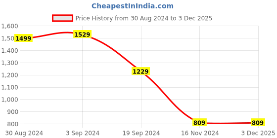 tatacliq.com KASSUALLY Pink Floral Print Maxi Dress kassually Price History Graph from 30 Aug 2024 to 3 Dec 2025