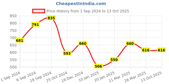 tatacliq.com KASSUALLY Pink Floral Print Playsuit kassually Price History Graph from 1 Sep 2024 to 12 Oct 2025