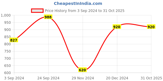 tatacliq.com KASSUALLY Pink Floral Print Shift Dress kassually Price History Graph from 3 Sep 2024 to 30 Oct 2025