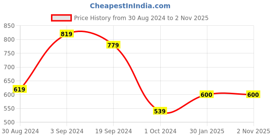 tatacliq.com KASSUALLY Pink Floral Print Skirt kassually Price History Graph from 30 Aug 2024 to 1 Nov 2025