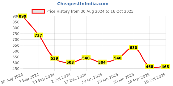 tatacliq.com KASSUALLY Pink Lace Crop Top kassually Price History Graph from 30 Aug 2024 to 16 Oct 2025