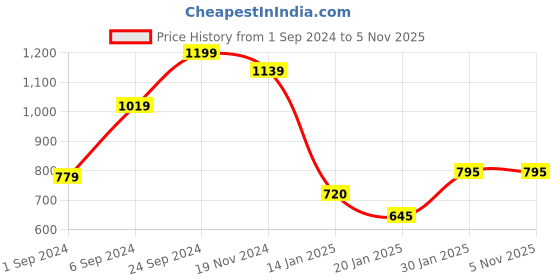tatacliq.com KASSUALLY Pink Maxi Co-Ord Set kassually Price History Graph from 1 Sep 2024 to 5 Nov 2025