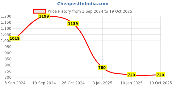 tatacliq.com KASSUALLY Pink Maxi Co-Ord Set kassually Price History Graph from 3 Sep 2024 to 18 Oct 2025