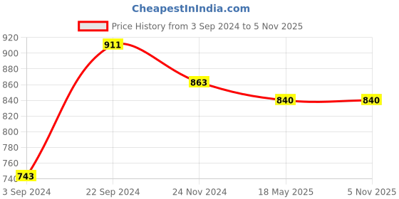 tatacliq.com KASSUALLY Pink Maxi Jumpsuit kassually Price History Graph from 3 Sep 2024 to 4 Nov 2025