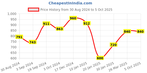 tatacliq.com KASSUALLY Pink Maxi Jumpsuit kassually Price History Graph from 30 Aug 2024 to 5 Oct 2025
