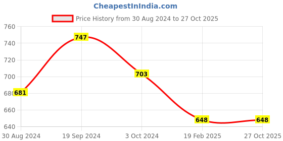 tatacliq.com KASSUALLY Pink Midi Jumpsuit kassually Price History Graph from 30 Aug 2024 to 27 Oct 2025