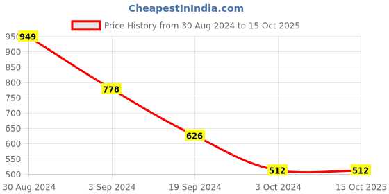 tatacliq.com KASSUALLY Pink Midi Jumpsuit kassually Price History Graph from 30 Aug 2024 to 15 Oct 2025