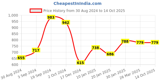 tatacliq.com KASSUALLY Pink Midi Jumpsuit kassually Price History Graph from 30 Aug 2024 to 13 Oct 2025
