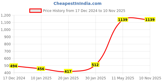 tatacliq.com KASSUALLY Pink Midi Jumpsuit kassually Price History Graph from 17 Dec 2024 to 8 Nov 2025