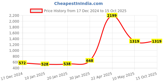 tatacliq.com KASSUALLY Pink Midi Jumpsuit kassually Price History Graph from 17 Dec 2024 to 15 Oct 2025