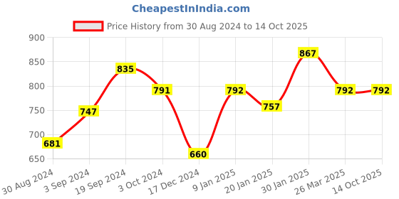 tatacliq.com KASSUALLY Pink Mini Co-Ord Set kassually Price History Graph from 30 Aug 2024 to 14 Oct 2025