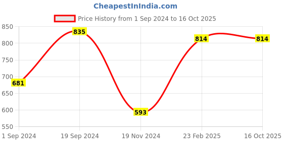 tatacliq.com KASSUALLY Pink Mini Co-Ord Set kassually Price History Graph from 1 Sep 2024 to 16 Oct 2025