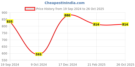 tatacliq.com KASSUALLY Pink Mini Co-Ord Set kassually Price History Graph from 19 Sep 2024 to 26 Oct 2025