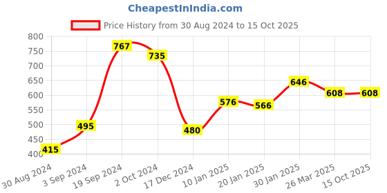 tatacliq.com KASSUALLY Pink Printed A Line Dress kassually Price History Graph from 30 Aug 2024 to 15 Oct 2025