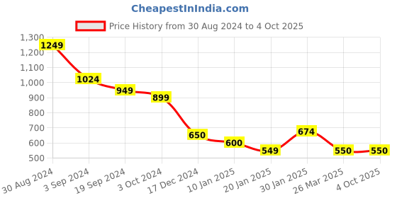 tatacliq.com KASSUALLY Pink Printed A-Line Dress kassually Price History Graph from 30 Aug 2024 to 4 Oct 2025