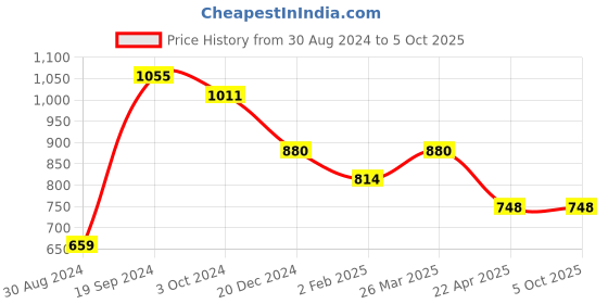 tatacliq.com KASSUALLY Pink Printed A-Line Dress kassually Price History Graph from 30 Aug 2024 to 4 Oct 2025