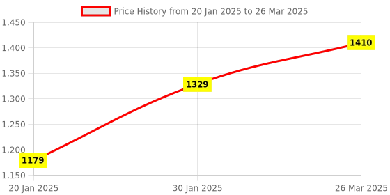 tatacliq.com KASSUALLY Pink Printed Basic Jumpsuit kassually Price History Graph from 20 Jan 2025 to 26 Mar 2025