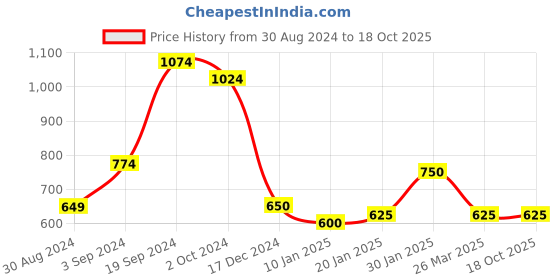 tatacliq.com KASSUALLY Pink Printed Fit & Flare Dress kassually Price History Graph from 30 Aug 2024 to 17 Oct 2025