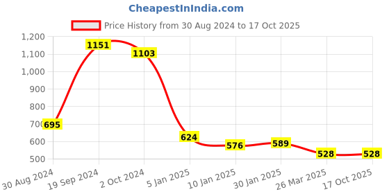 tatacliq.com KASSUALLY Pink Printed Fit & Flare Dress kassually Price History Graph from 30 Aug 2024 to 16 Oct 2025