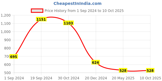 tatacliq.com KASSUALLY Pink Printed Fit & Flare Dress kassually Price History Graph from 1 Sep 2024 to 9 Oct 2025