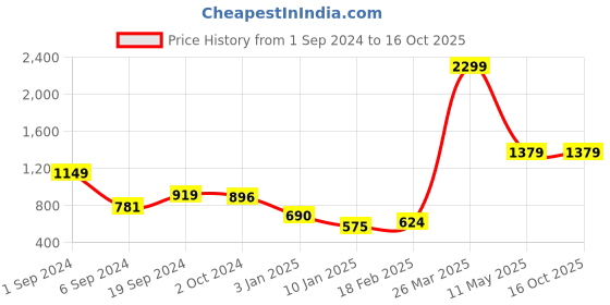 tatacliq.com KASSUALLY Pink Printed Joggers kassually Price History Graph from 1 Sep 2024 to 16 Oct 2025