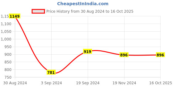 tatacliq.com KASSUALLY Pink Printed Joggers kassually Price History Graph from 30 Aug 2024 to 15 Oct 2025