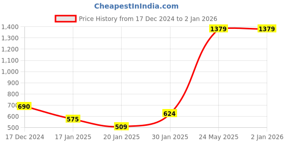 tatacliq.com KASSUALLY Pink Printed Joggers kassually Price History Graph from 17 Dec 2024 to 2 Jan 2026