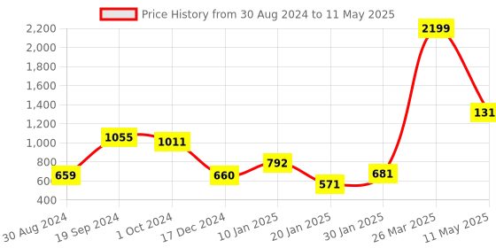 tatacliq.com KASSUALLY Pink Printed Jumpsuit kassually Price History Graph from 30 Aug 2024 to 11 May 2025