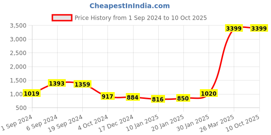 tatacliq.com KASSUALLY Pink Printed Mid Rise Jeans kassually Price History Graph from 1 Sep 2024 to 10 Oct 2025