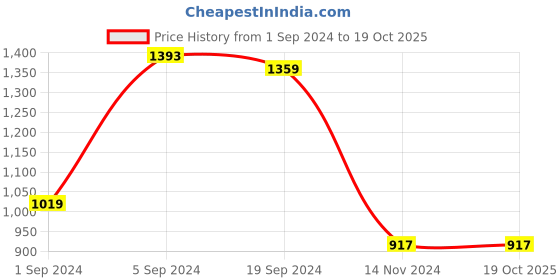 tatacliq.com KASSUALLY Pink Printed Mid Rise Jeans kassually Price History Graph from 1 Sep 2024 to 18 Oct 2025