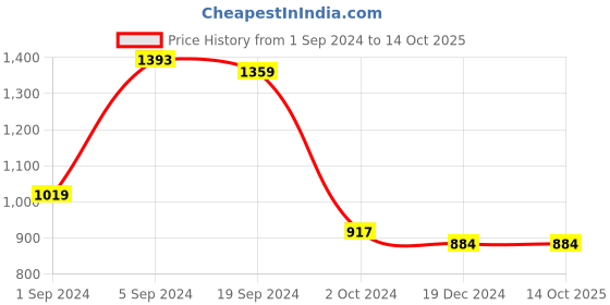 tatacliq.com KASSUALLY Pink Printed Mid Rise Jeans kassually Price History Graph from 1 Sep 2024 to 14 Oct 2025
