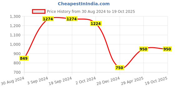 tatacliq.com KASSUALLY Pink Printed Midi Dress kassually Price History Graph from 30 Aug 2024 to 18 Oct 2025