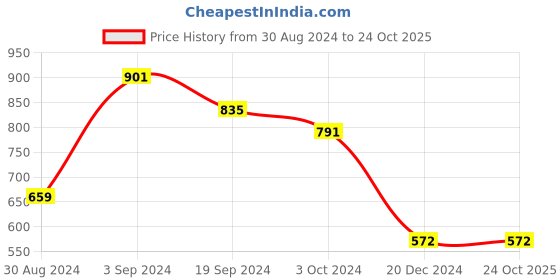 tatacliq.com KASSUALLY Pink Printed Shrug kassually Price History Graph from 30 Aug 2024 to 23 Oct 2025