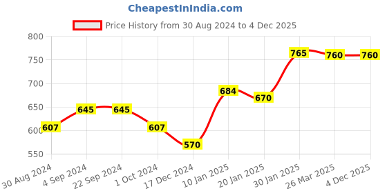 tatacliq.com KASSUALLY Pink Printed Skirt kassually Price History Graph from 30 Aug 2024 to 2 Dec 2025