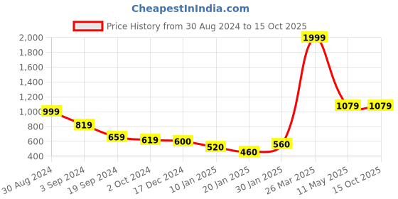 tatacliq.com KASSUALLY Pink Regular Fit A Line Dress kassually Price History Graph from 30 Aug 2024 to 14 Oct 2025