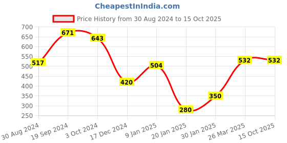 tatacliq.com KASSUALLY Pink Regular Fit Crop Top kassually Price History Graph from 30 Aug 2024 to 14 Oct 2025