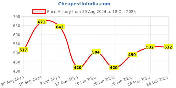tatacliq.com KASSUALLY Pink Regular Fit Crop Top kassually Price History Graph from 30 Aug 2024 to 16 Oct 2025