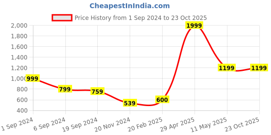 tatacliq.com KASSUALLY Pink Regular Fit High Rise Trousers kassually Price History Graph from 1 Sep 2024 to 23 Oct 2025
