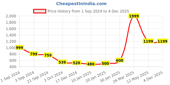tatacliq.com KASSUALLY Pink Regular Fit High Rise Trousers kassually Price History Graph from 1 Sep 2024 to 4 Dec 2025